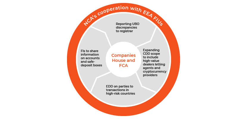 The Uk Complies With The Fifth Anti Money Laundering Directive Acuity Knowledge Partners