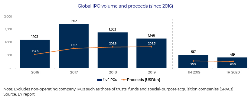 Us Equity Capital Markets Gaining Momentum Acuity Knowledge Partners