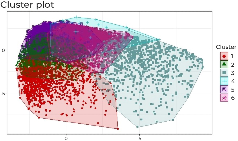 Cluster Plot