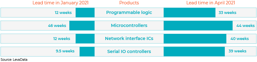 semiconductor inventory