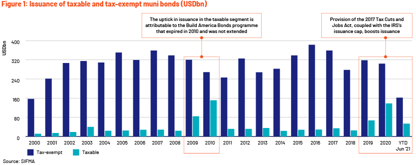 Muni Bonds