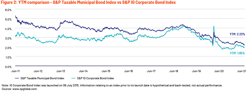 Muni Bonds