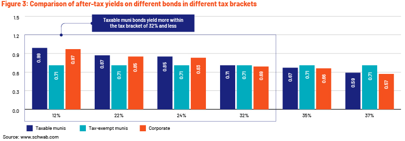 Municipal Bonds