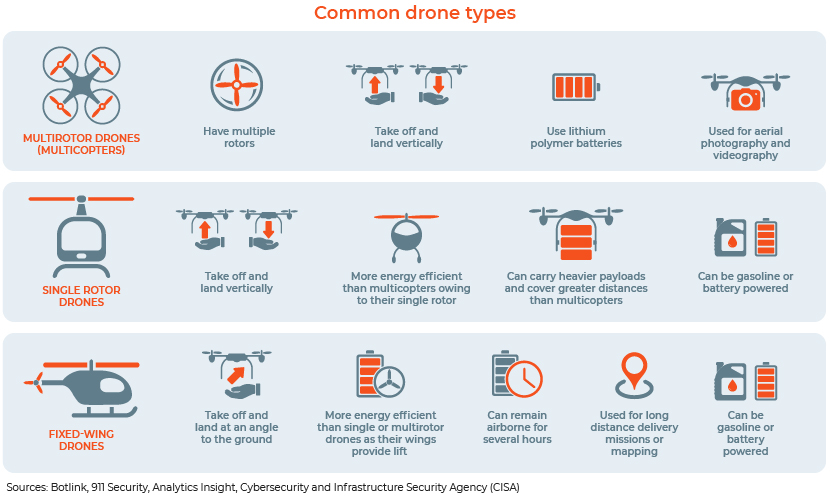 Medical Drone in Healthcare Industry