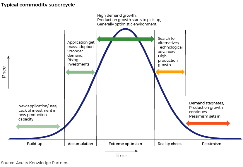 Commodity Supercycles