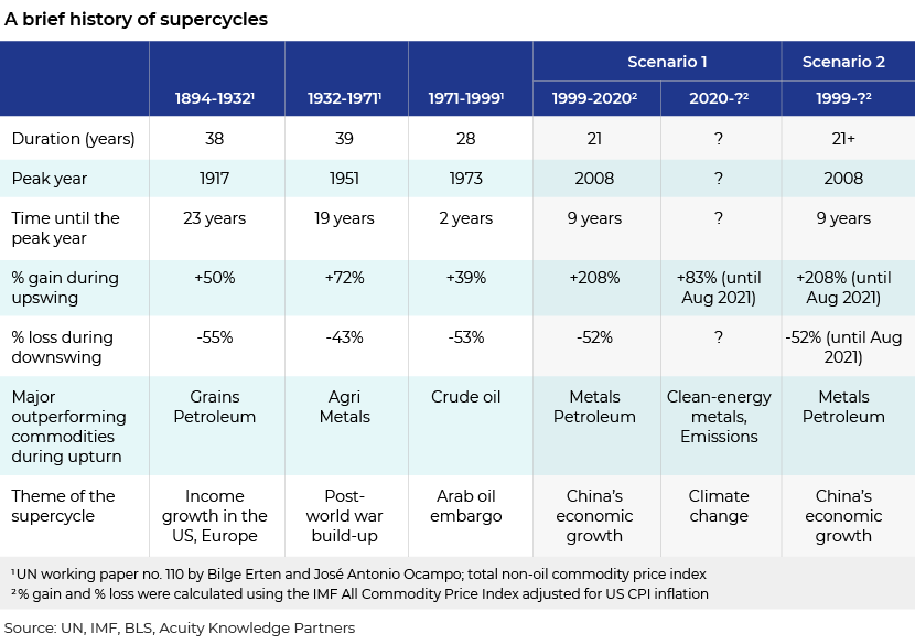 Commodity Supercycles