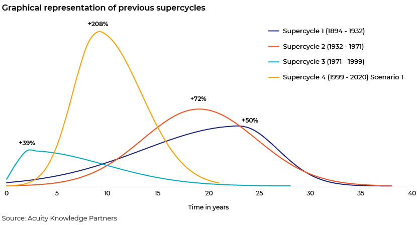 Commodity Supercycles