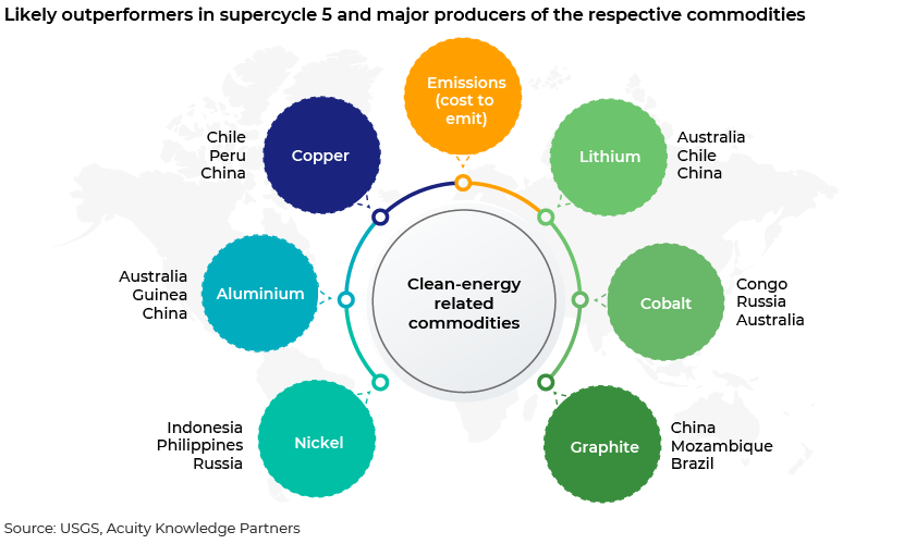 Commodity Supercycles