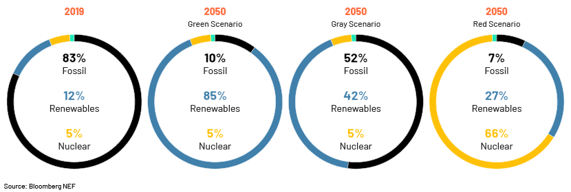 Energy Investments