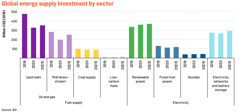 Energy Investments