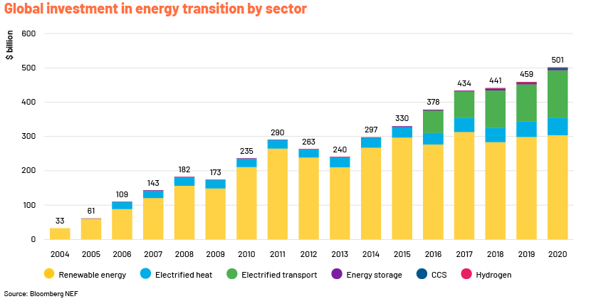 Energy Investments