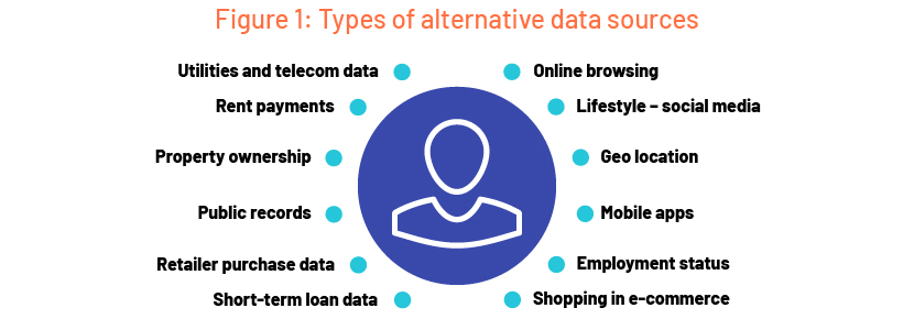 Types of alternative data lending sources