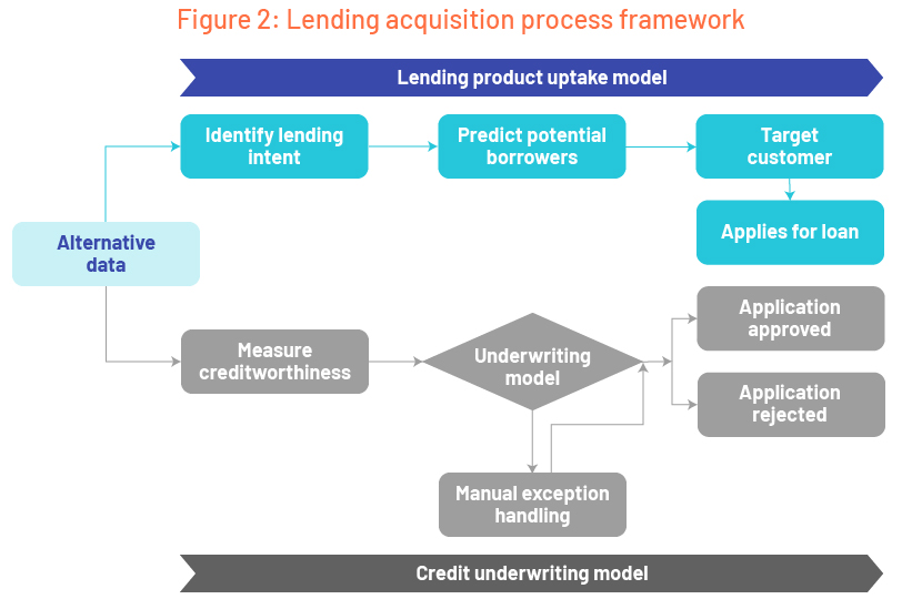 Lending acquisition process framework