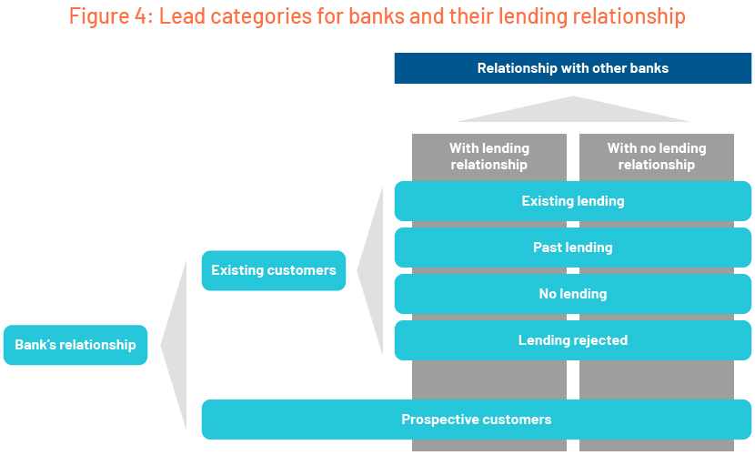 Lead categories for Banks and their lending relationship 