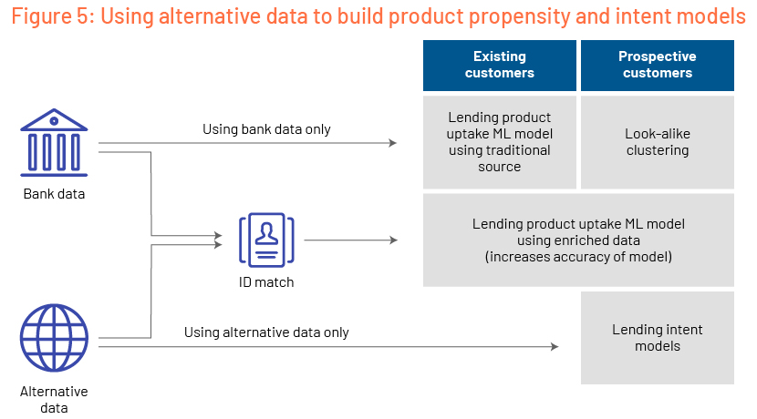 Using alternative data to build product propensity and intent models 