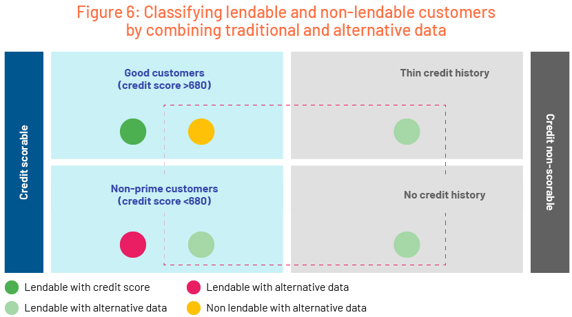 Classifying lendable and non lendable customers