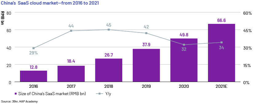 China SaaS Cloud Market