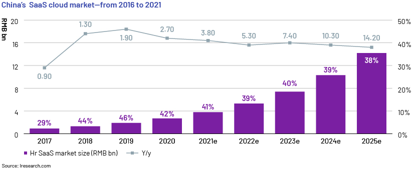 China HR SaaS Cloud Market
