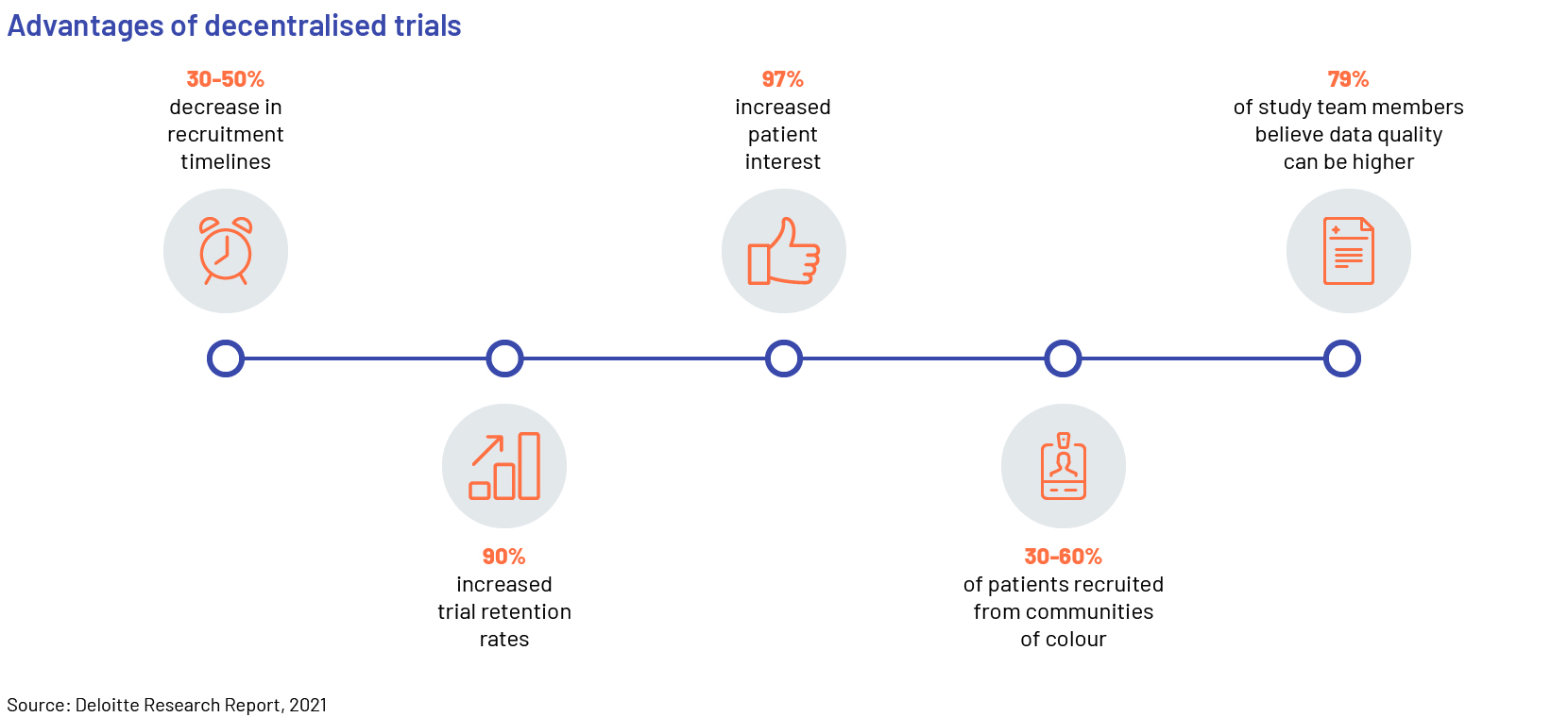 Revolutionizing Clinical Trials: Next Generation Decentralized Models and  Automation for Life Sciences