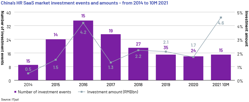 China HR SaaS Market Investment Events and Amounts