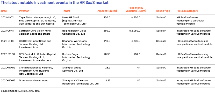 Latest Investment Events in HR SaaS Market