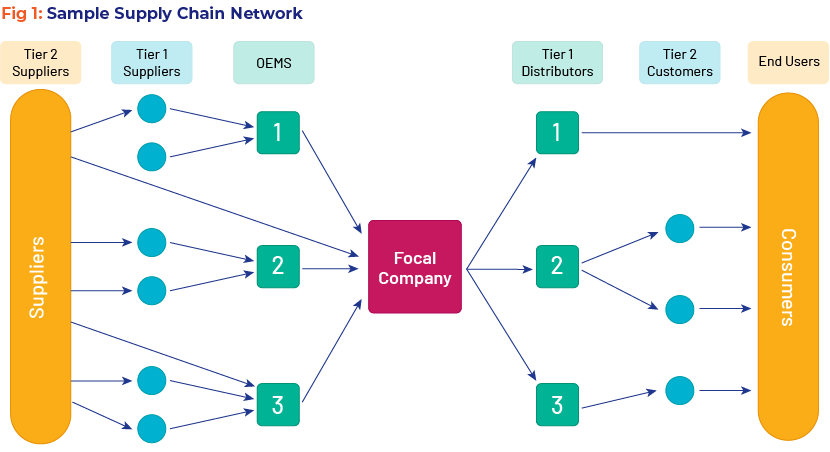 Sample supply chain network 