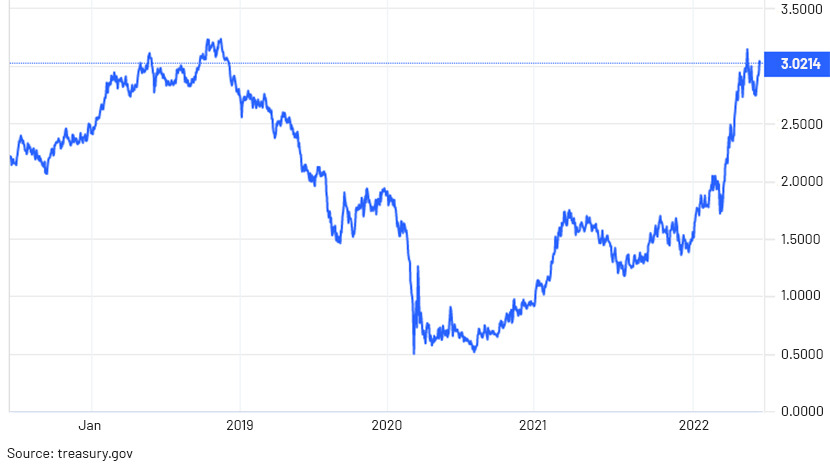 10 Year Treasury Yield 