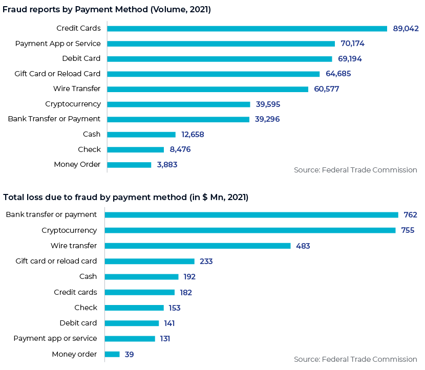 Payment method frauds