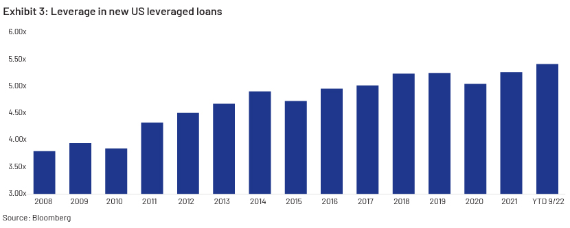 Leveraged in new US leveraged Loan