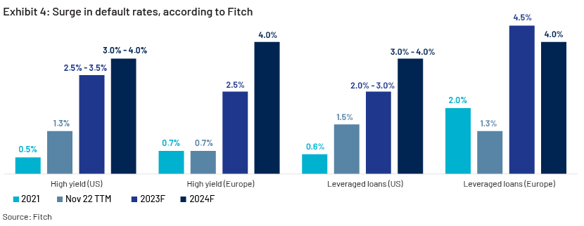 Surge in default rates