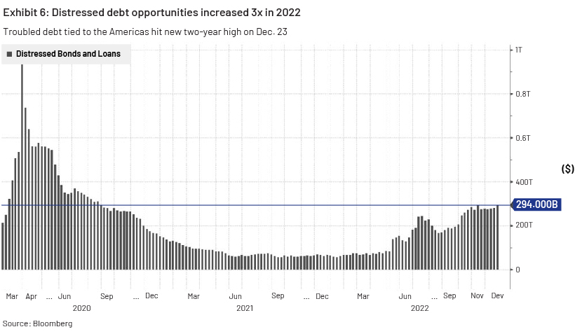 Distressed debt opportunities