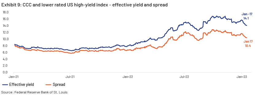  CCC and lower rated US high-yield index
