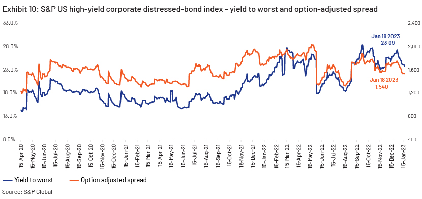 S&P US high-yield corporate distressed bond