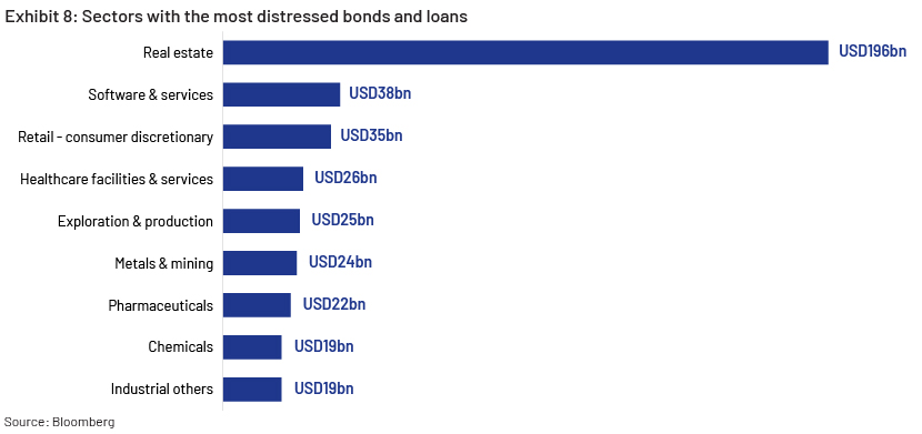 Sectors with most distressed bonds and loans