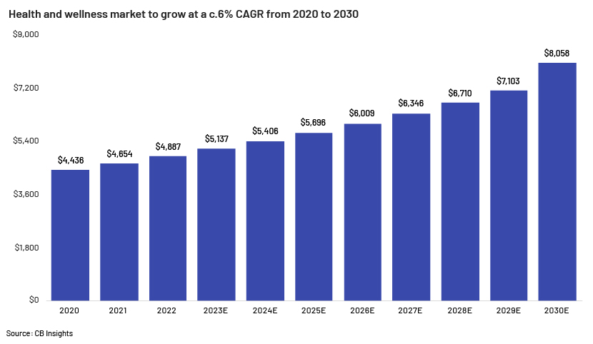Health and Wellness Market