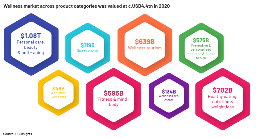 Wellness market across product categories