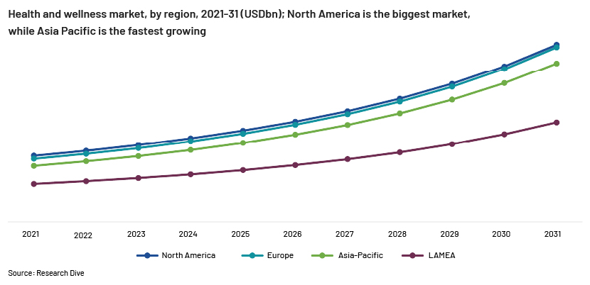 Health and Wellness market by region