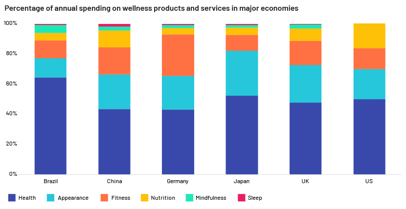 Percentage of annual spending on wellness products and services in major economies