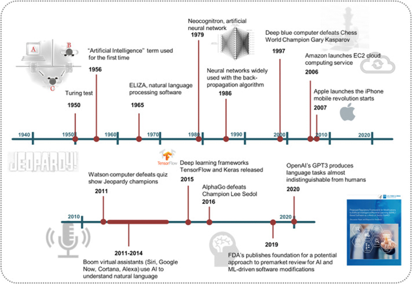  brief overview of AI’s evolution timeline