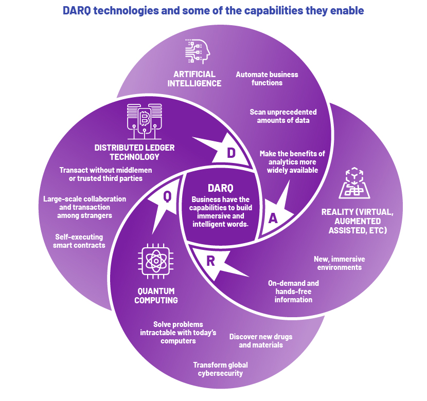 DARQ technologies and their capabilities