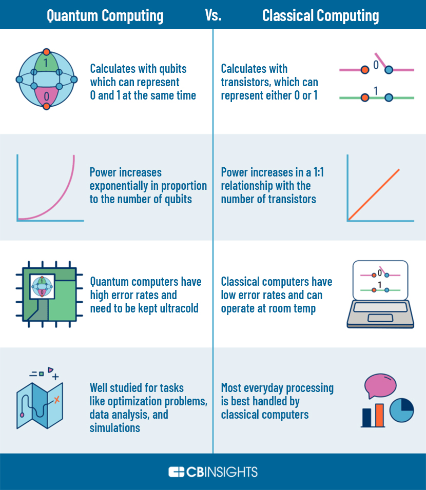 Quantum computing