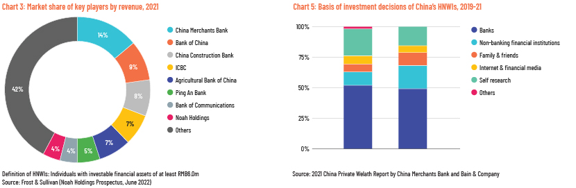  Key Wealth Management Players China