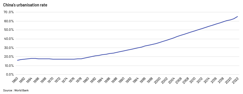 China urbanisation rate