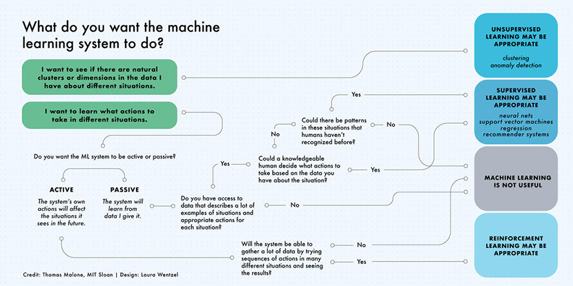 High-level guide on selecting an ML approach based on use case