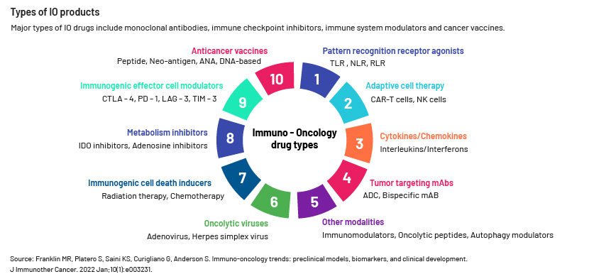 Types of IO products