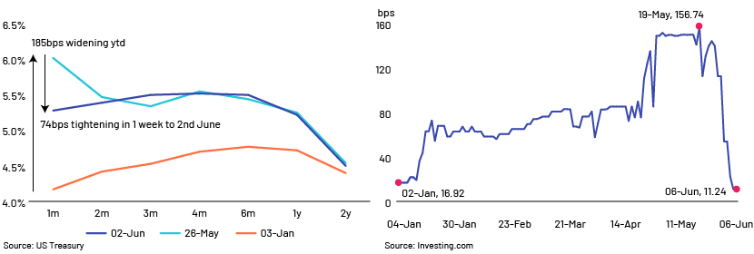 Yields and CDS spreads tightened sharply after announcement of agreement