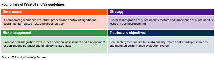 Four Pillars of ISSB S1 and S2 Guidelines