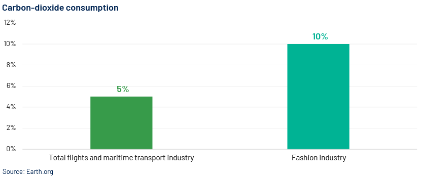 fashion industry produces an estimated 1.2bn tons of carbon-dioxide a year