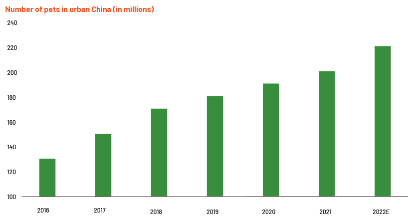 Number of Pets in Urban China