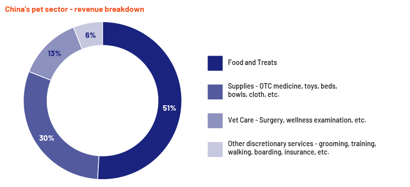 China Pet Sector Revenue Breakdown